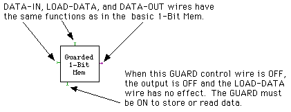 Guarded 1-Bit Mem