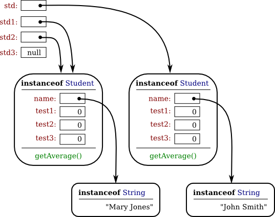 Objects and variables created by the above code