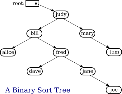 A binary sort tree