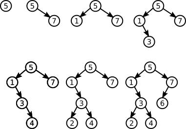 inserting integers into a binary sort tree