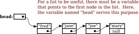 A variable pointing to the first node of a list