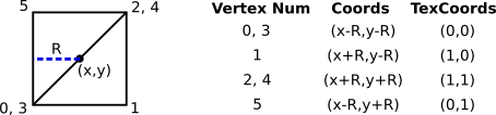 The coords and texture coords of vertices of a square computed from center point and size