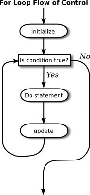 control diagram for a for loop