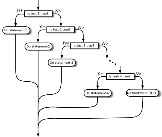 Flow control diagram for a multiway if statement