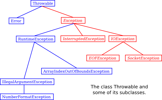 Partial class hierarchy for Throwable objects